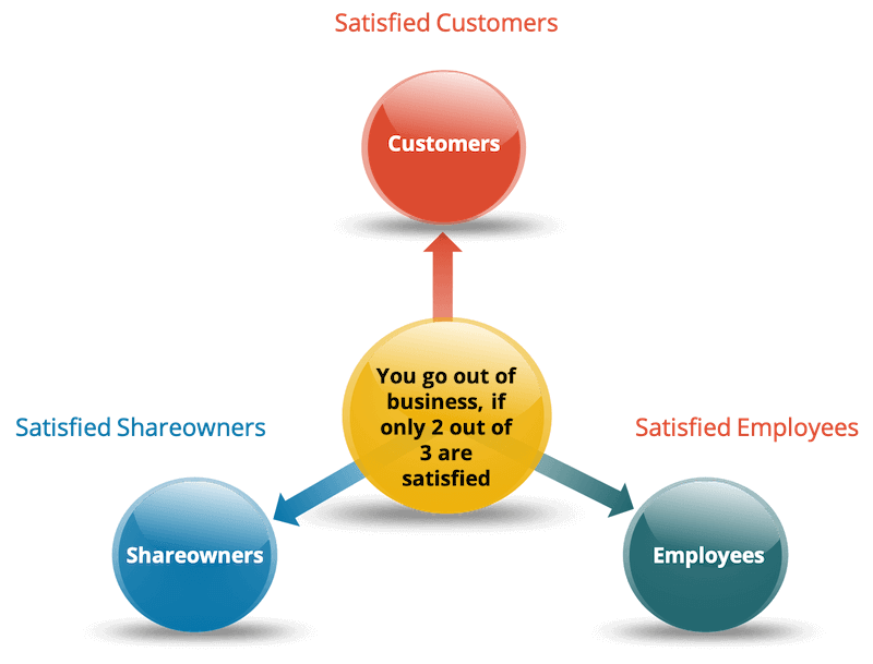 Contented Stakeholders contented stakeholders