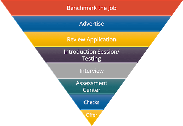 Employee Selection Process Employee Selection Process