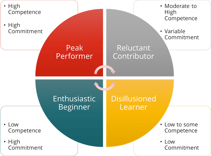 Situational Leadership Explanation Of The Model